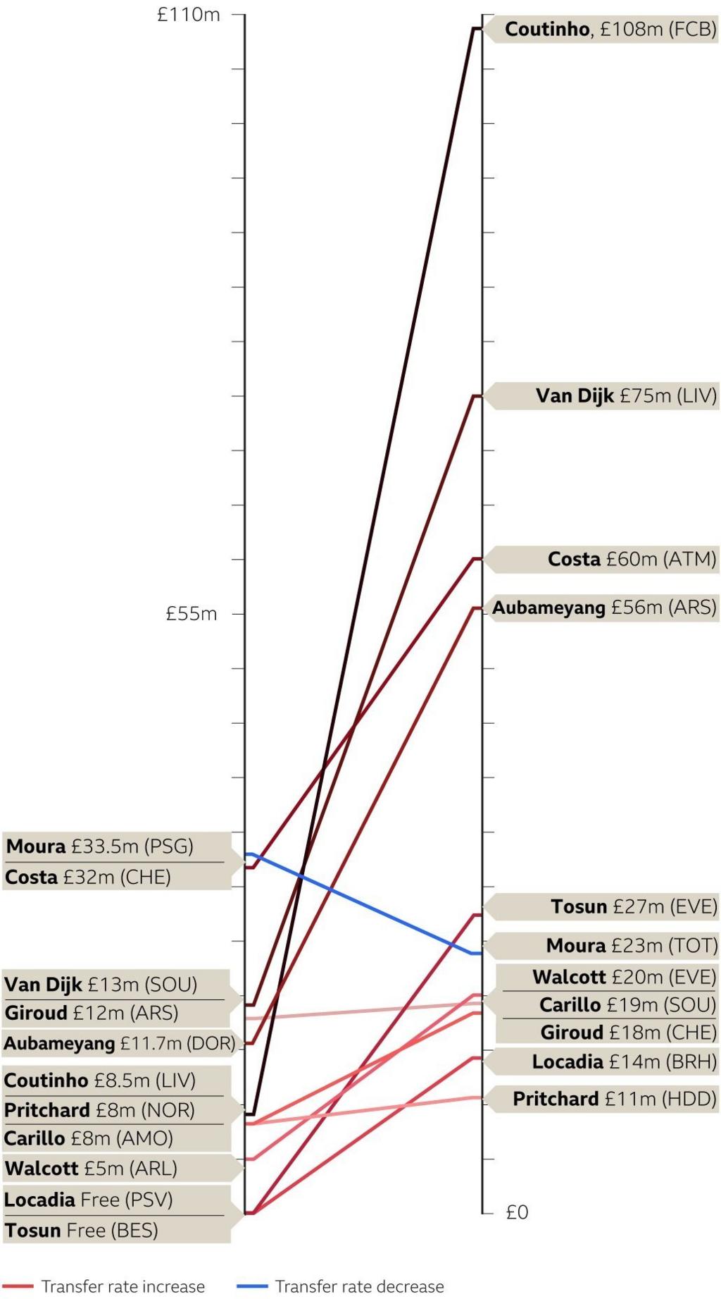 Transfer values