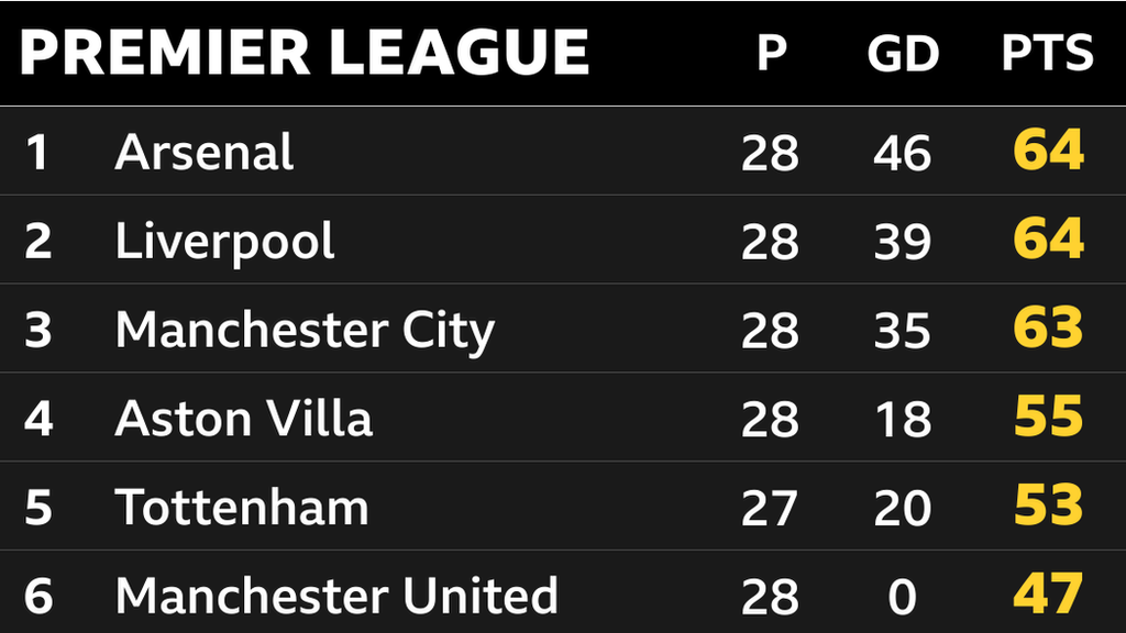 Snapshot of the top of the Premier League: 1st Arsenal, 2nd Liverpool, 3rd Man City, 4th Aston Villa, 5th Tottenham & 6th Man Utd