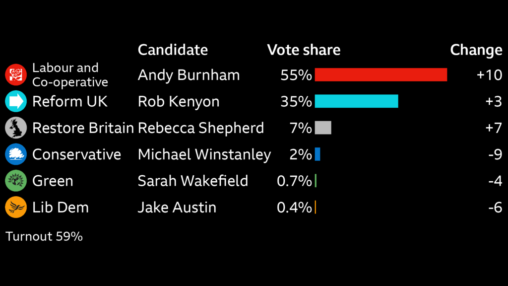 Bar chart showing the vote share by party in the Makerfield by-election. Labour and Co-operative candidate Andy Burnham 54.8% up 10 points; Reform UK candidate Rob Kenyon 34.5% up 3 points; Restore Britain candidate Rebecca Shepherd 6.8% up 7 points; Conservative candidate Michael Winstanley 2.2% down 9 points; Green candidate Sarah Wakefield 0.7% down 4 points; Lib Dem candidate Jake Austin 0.4% down 6 points