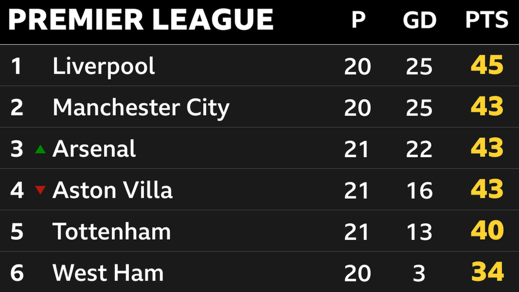 Snapshot of the top of the Premier League: 1st Liverpool, 2nd Man City, 3rd Arsenal, 4th Aston Villa, 5th Tottenham & 6th West Ham