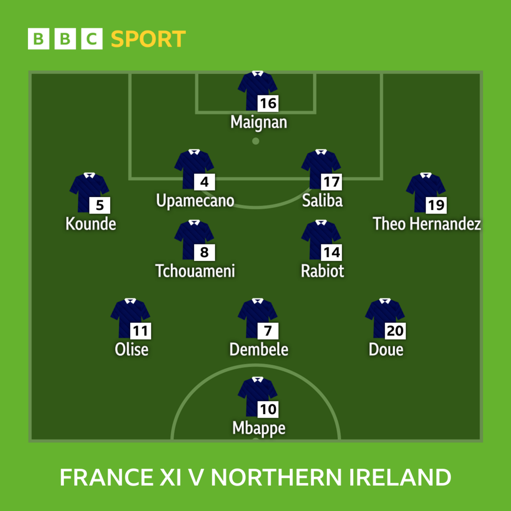 Graphic showing France's starting XI in their warm-up game against Northern Ireland last week: Maignan, Kounde, Upamecano, Saliba, Theo Hernandez, Tchouameni, Rabiot, Olise, Dembele, Doue, Mbappe