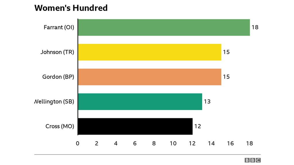 Most wickets in women's Hundred: Farrant 18, Johnson, 15, Gordon 15, Wellington 13 & Cross 12