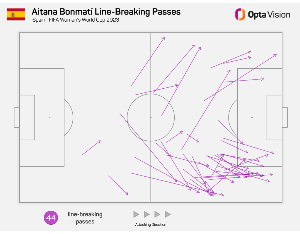 Graphic of Aitana Bonmati's line-breaking passes