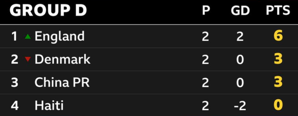 Group D - England, Denmark, China, Haiti