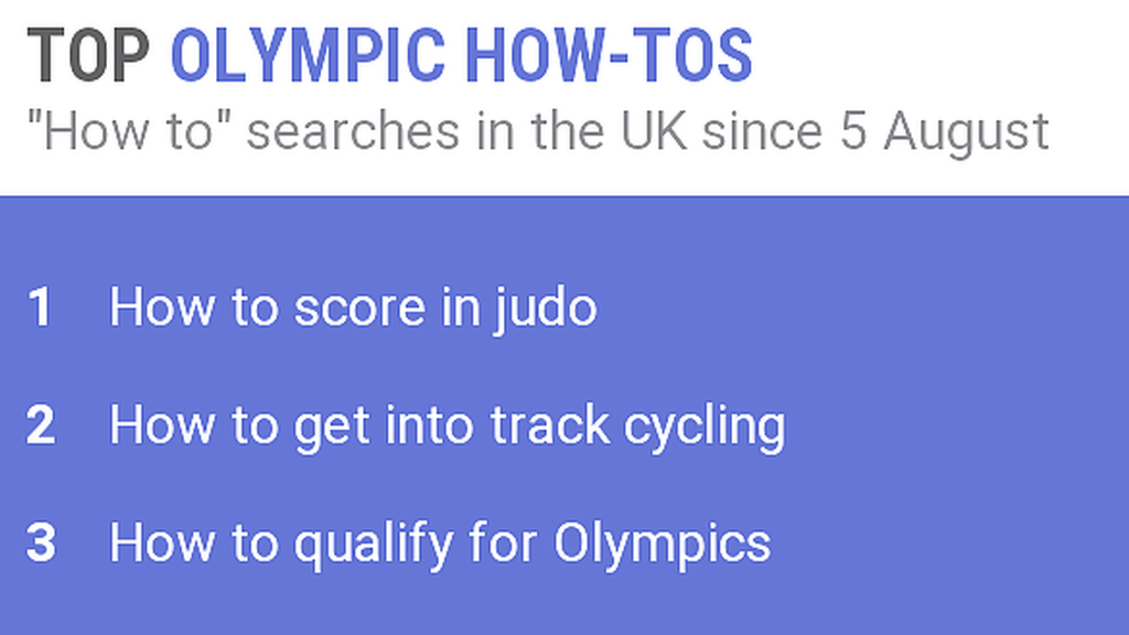 Top 'How to' searches graphic