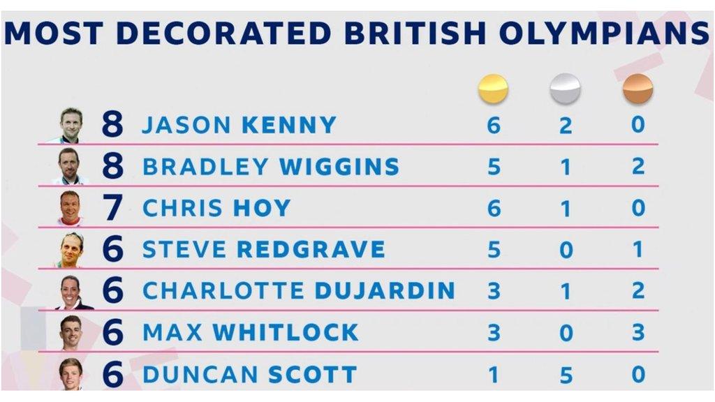 Great Britain's most decorated Olympians