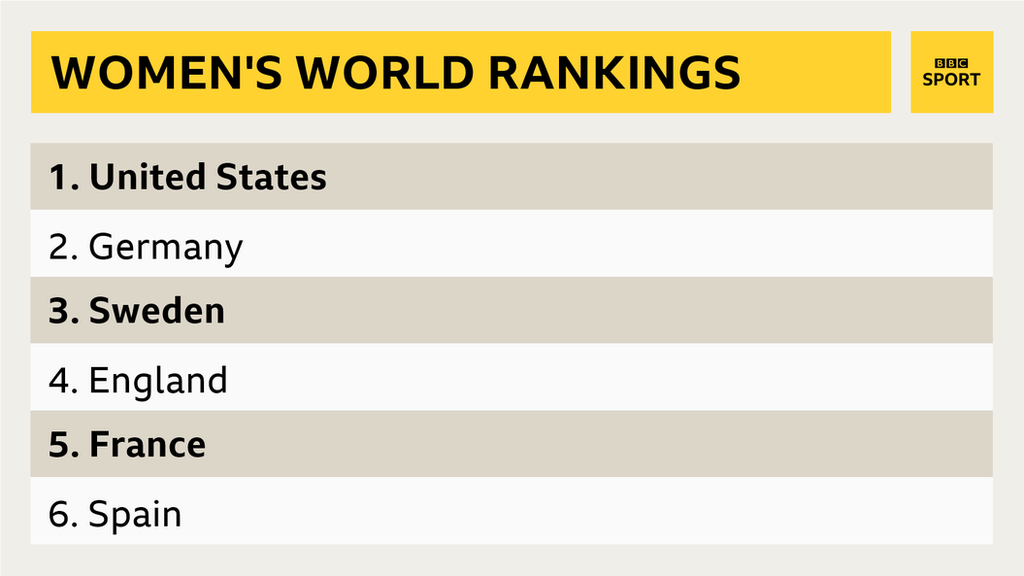 Fifa Women's World Rankings