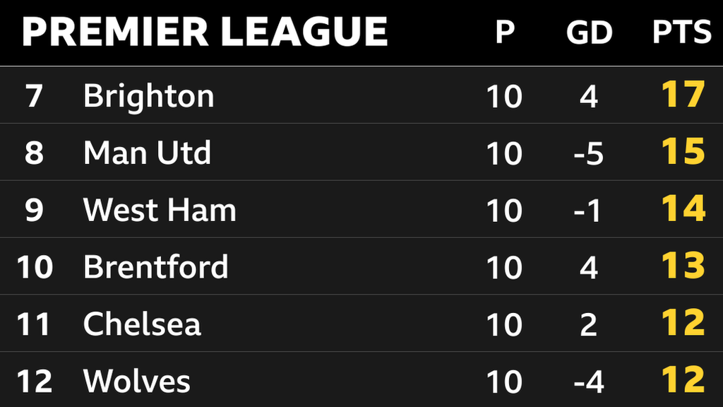 Snapshot showing 7th to 12th in the Premier League: 7th Brighton, 8th Man Utd, 9th West Ham, 10th Brentford, 11th Chelsea & 12th Wolves