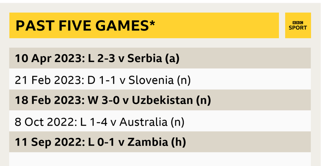 South Africa's last five results