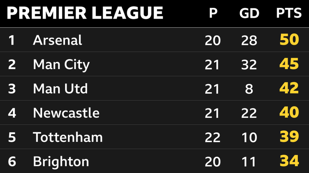 Snapshot of the top of the Premier League: 1st Arsenal, 2nd Man City, 3rd Man Utd, 4th Newcastle, 5th Tottenham & 6th Brighton