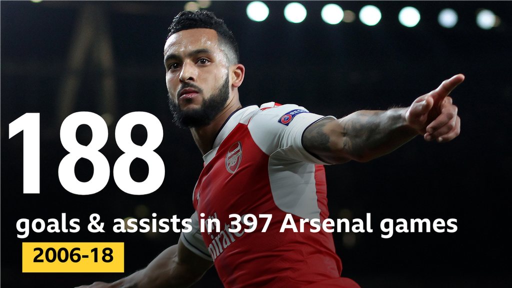 Graphic showing Theo Walcott managed 188 goals and assists combined in 397 Arsenal games between 2006 and 2018