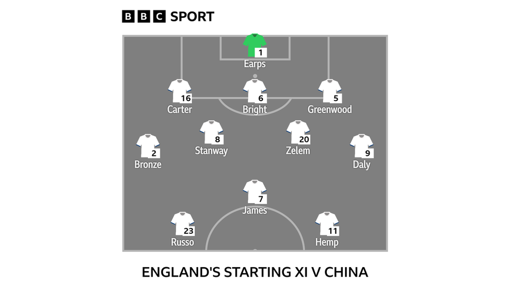 Graphic showing England's starting XI v China: Earps, Carter, Bright, Greenwood, Bronze, Stanway, Zelem, Daly, Russo, James, Hemp