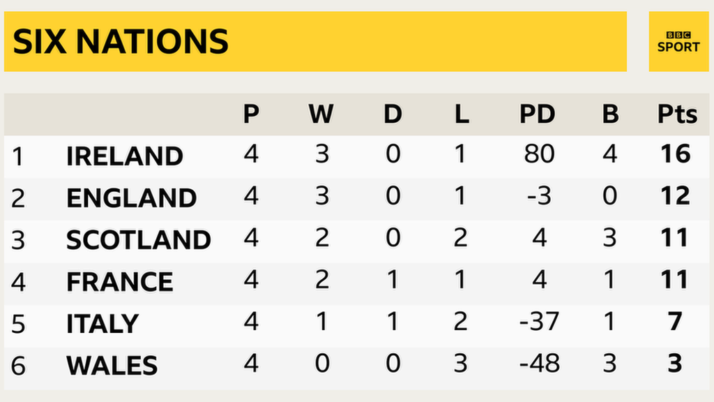 Ireland lead the Six Nations standings with 16 points, England are second with 12, Scotland third on points difference from France, Italy fifth and Wales bottom