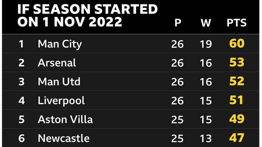 Table showing what the Premier League would look like if the season had started when Unai Emery took charge of Aston Villa on 1 November: Villa are fifth, with 49 points from 25 games