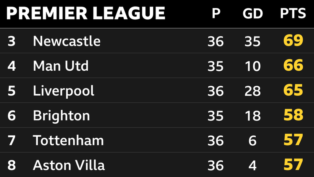 Snapshot of 3rd to 8th place in the Premier League: 3rd Newcastle, 4th Man Utd, 5th Liverpool, 6th Brighton, 7th Tottenham & 8th Aston Villa