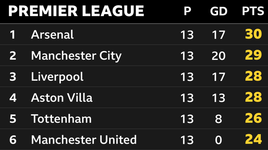 Snapshot of the top of the Premier League table: 1st Arsenal, 2nd Man City, 3rd Liverpool, 4th Aston Villa, 5th Tottenham & 6th Man Utd