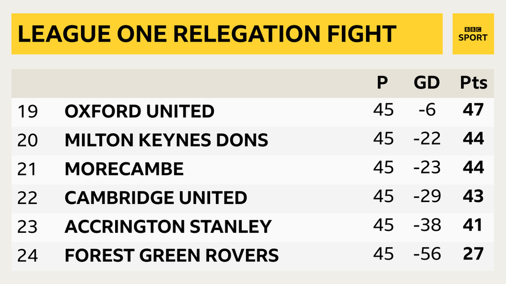 This is how the bottom of the League One table looks as the relegation fight continues into the final game of the season