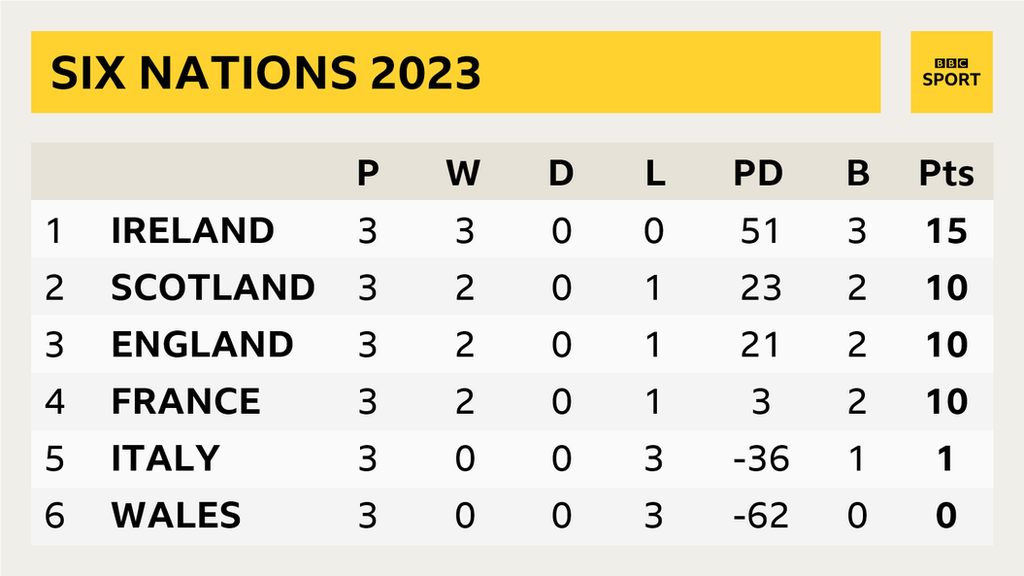 A Six Nations table showing: 1. Ireland P 3 W 3 D 0 L 0 PD 51 B 3 Pts 15; 2. Scotland P 3 W 2 D 0 L 1 PD 23 B 2 Pts 10; 3. England P 3 W 2 D 0 L 1 PD 21 B 2 Pts 10; 4. France P 3 W 2 D 0 L 1 PD 3 B 2 Pts 10; 5. Italy P 3 W 0 D 0 L 3 PD -36 B 1 Pts 1; 6. Wales P 3 W 0 D 0 L 3 PD -62 B 0 Pts 0