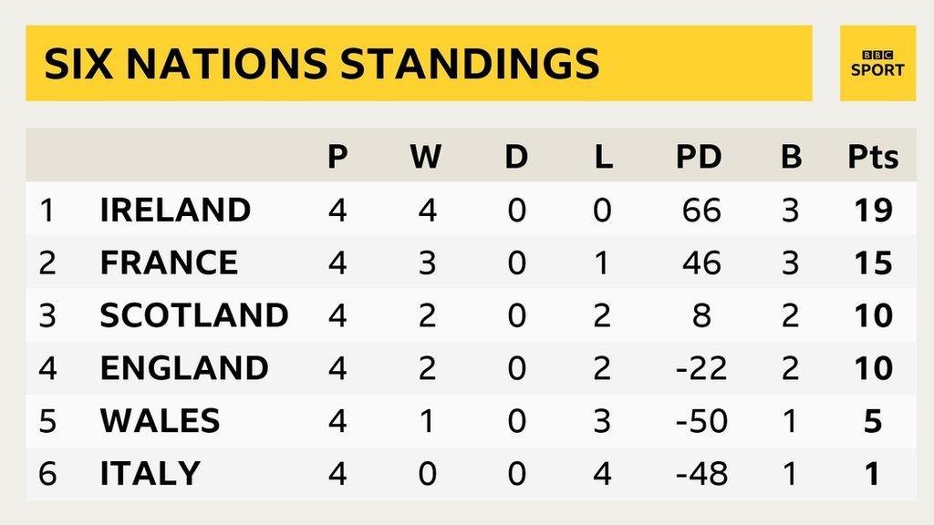 A Six Nations table showing: 1. Ireland P 4 W 4 D 0 L 0 PD 66 B 3 Pts 19; 2. France P 4 W 3 D 0 L 1 PD 46 B 3 Pts 15; 3. Scotland P 4 W 2 D 0 L 2 PD 8 B 2 Pts 10; 4. England P 4 W 2 D 0 L 2 PD -22 B 2 Pts 10; 5. Wales P 4 W 1 D 0 L 3 PD -50 B 1 Pts 5; 6. Italy P 4 W 0 D 0 L 4 PD -48 B 1 Pts 1;