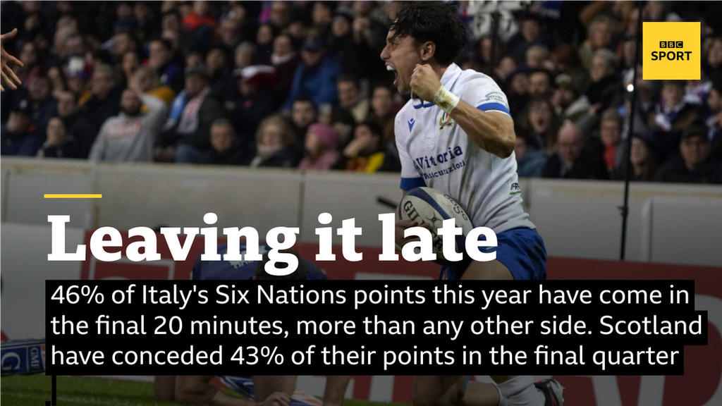 46% of Italy's Six Nations points this year have come in the final 20 minutes, more than any other side. Scotland have conceded 43% of their points in the final quarter