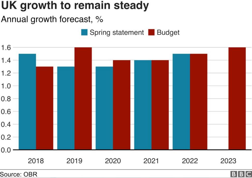 Growth graph