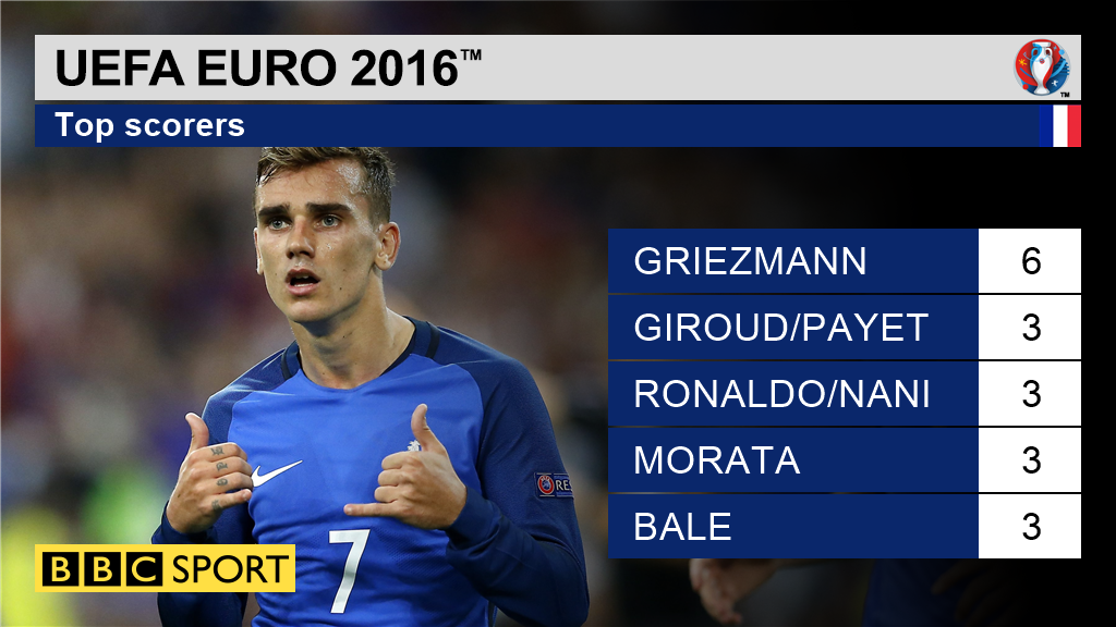 Euro 2016 top scorers