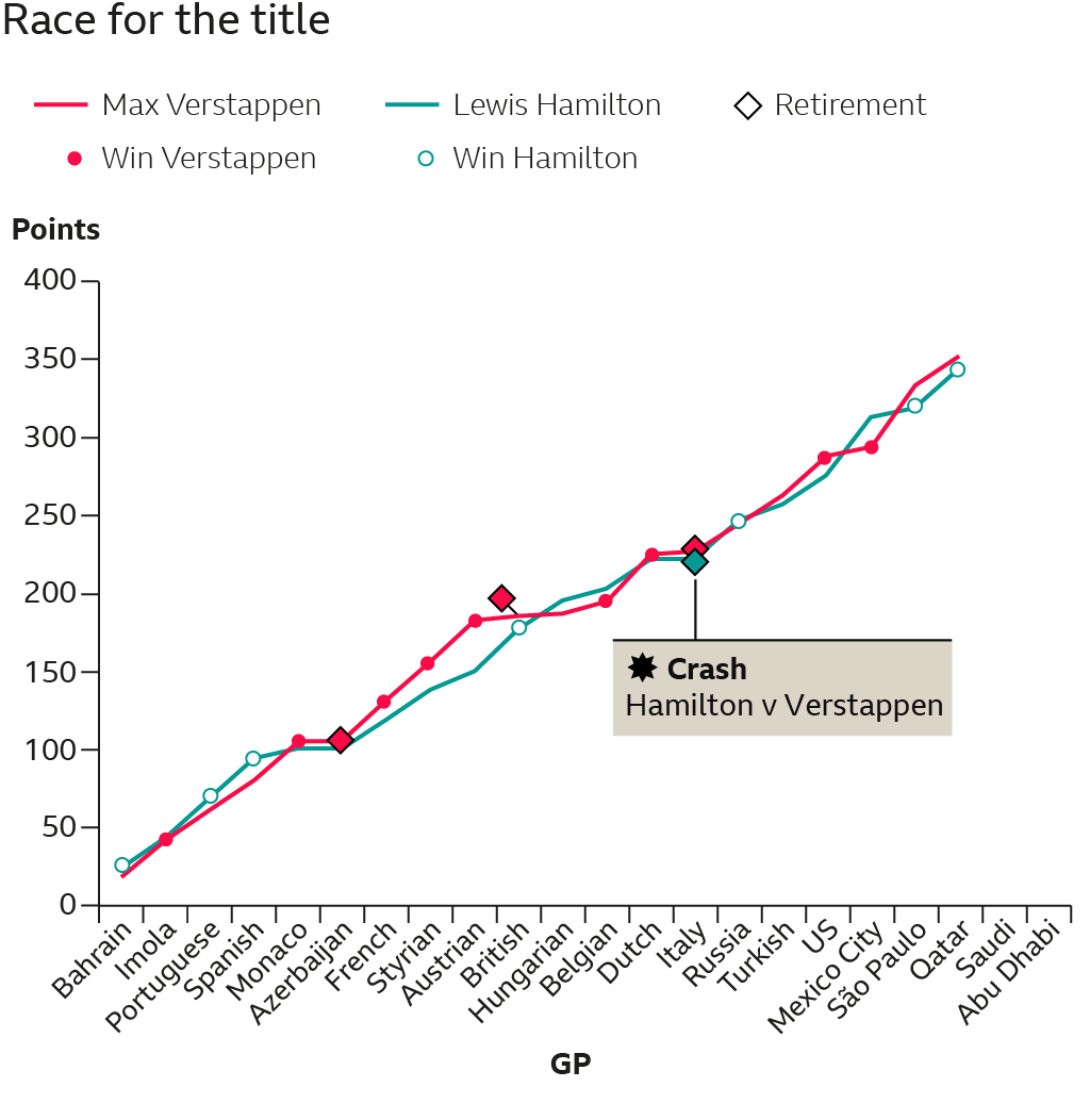 Hamilton V Verstappen in the title race, of which the lead has swapped six times so far across the 2021 season