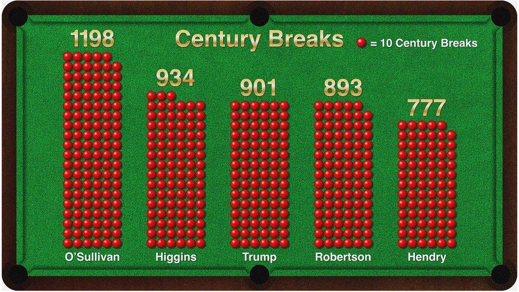 Century breaks