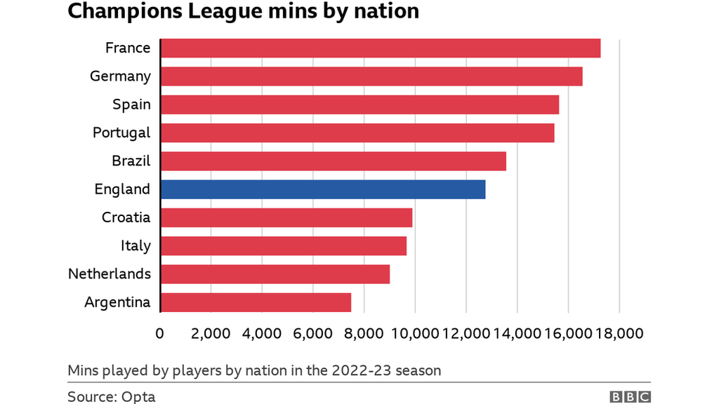 English players have played 12,718 minutes in this season's Champions League - French players have played the most minutes with 17,228 so far.