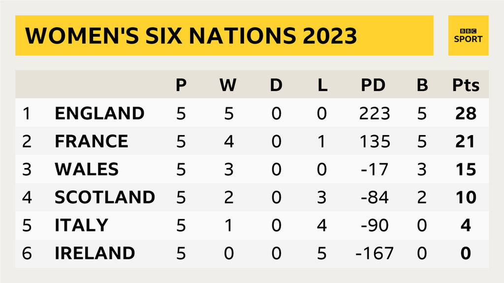 A 2023 Women's Six Nations table showing: 1. England P 5 W 5 D 0 L 0 PD 223 B 5 Pts 28; 2. France P 5 W 4 D 0 L 1 PD 135 B 5 Pts 21; 3. Wales P 5 W 3 D 0 L 2 PD -17 B 3 Pts 15; 4. Scotland P 5 W 2 D 0 L 3 PD -84 B 2 Pts 10; 5. Italy P 5 W 1 D 0 L 4 PD -90 B 0 Pts 4; 6. Ireland P 5 W 0 D 0 L 5 PD -167 B 0 Pts 0