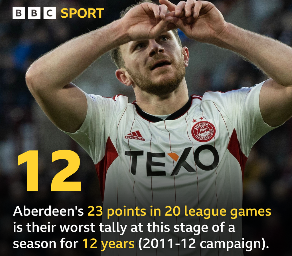 Nicky Devlin pictured in Aberdeen stats graphic