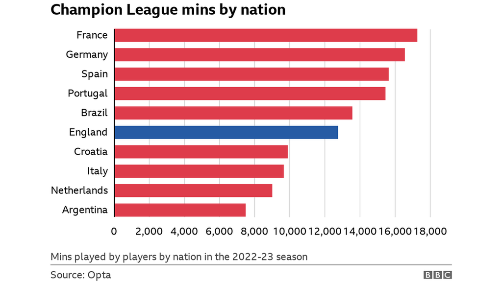 English players have played 12,718 minutes in this season's Champions League - French players have played the most minutes with 17,228 so far.