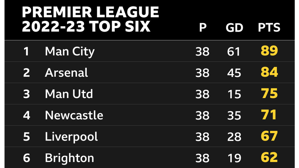 Graphic showing last season's Premier League top six: 1st Man City, 2nd Arsenal, 3rd Man Utd, 4th Newcastle, 5th Liverpool & 6th Brighton