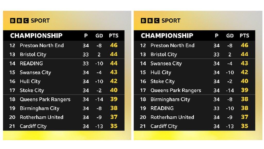 Using the league table as of 3 March, Reading would slip five places to 19th if a six-point deduction was imposed