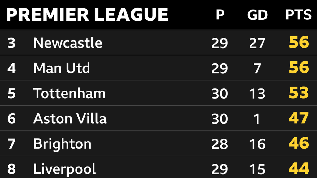 Snapshot of 3rd to 8th in the Premier League: 3rd Newcastle, 4th Man Utd, 5th Tottenham, 6th Aston Villa, 7th Brighton & 8th Liverpool