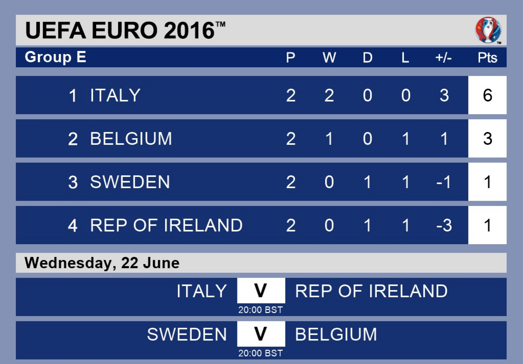 Group E table