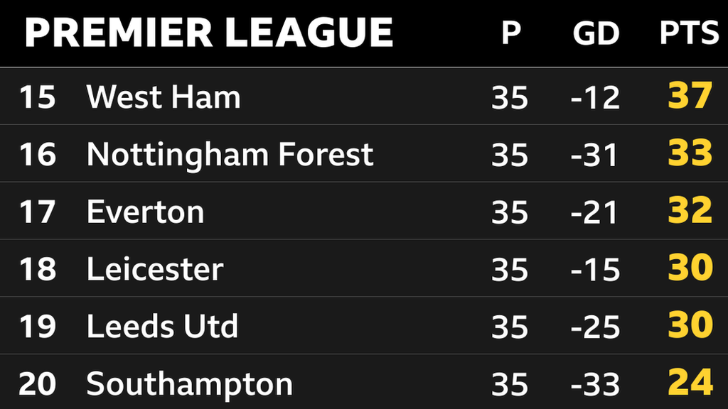 Snapshot of the bottom of the Premier League table: 15th West Ham, 16th Nottingham Forest, 17th Everton, 18th Leicester, 19th Leeds & 20th Southampton