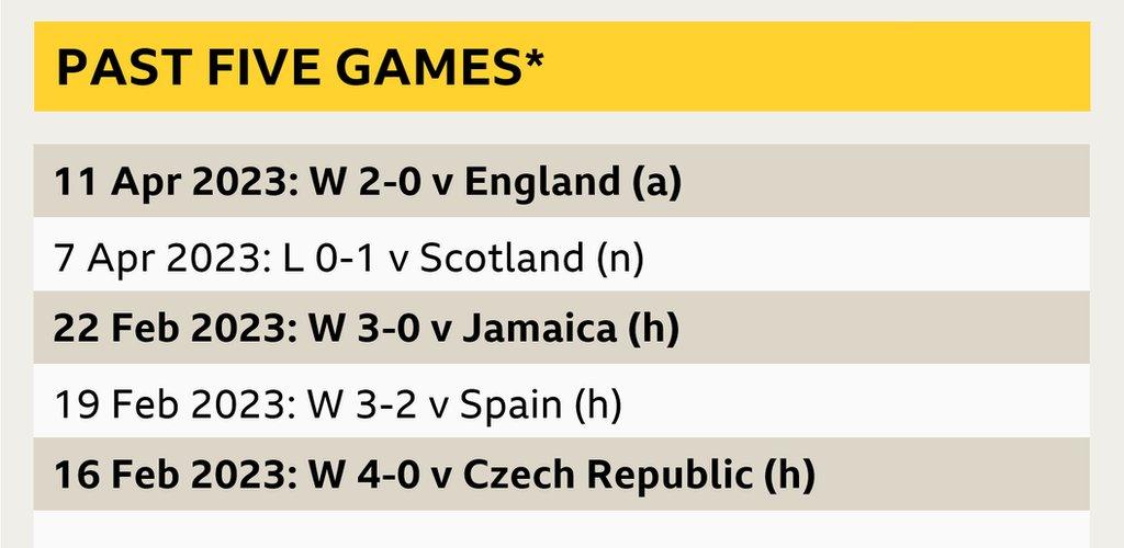 A graphic showing Australia's past five games