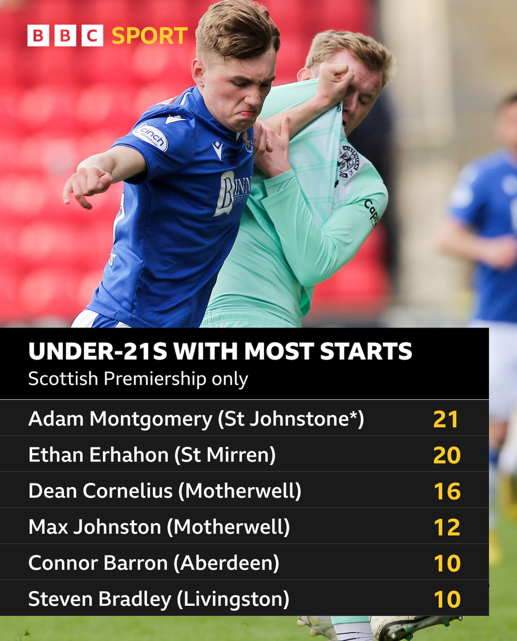 A picture of St Johnstone's Adam Montgomery under a graphic listing players aged 21 and under who have started the most Premiership games