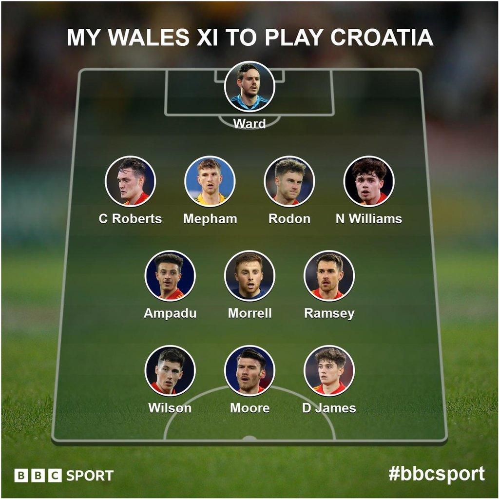 BBC Sport online voters Wales team to play Croatia