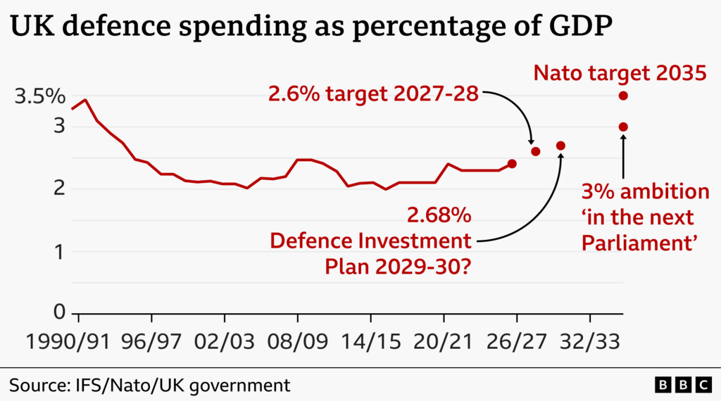 Chart showing UK defence spending as percentage of GDP, with targets of 2.6% in 27/28 and 3% "in next parliament"