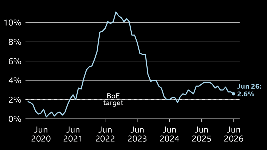 Line chart of the UK's Consumer Price Index annual inflation rate, from January 2020 onwards In the year to January 2020, inflation was 1.8%. It then fell close to 0% in late-2020 before rising sharply, hitting a high of 11.1% in October 2022. It then fell to a low of 1.7% in September 2024 before rising again. In the year to June 2026, prices rose by 2.6%.