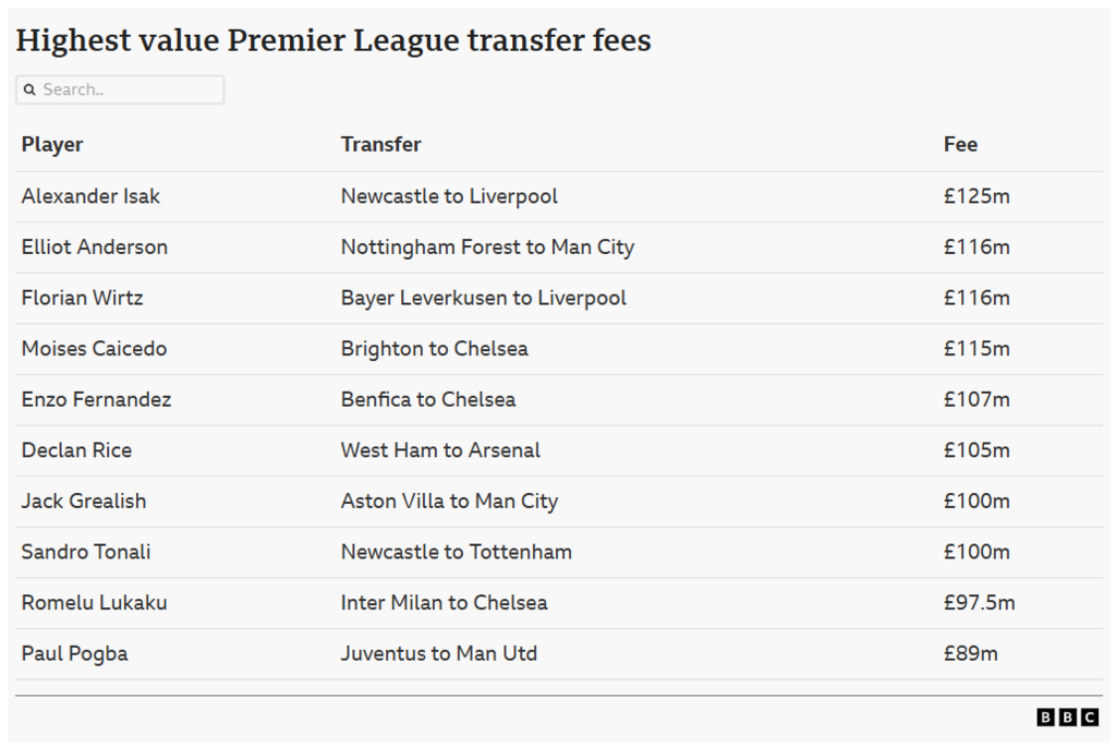 Highest value Premier League transfers shows Sandro Tonali to be eighth out of ten
