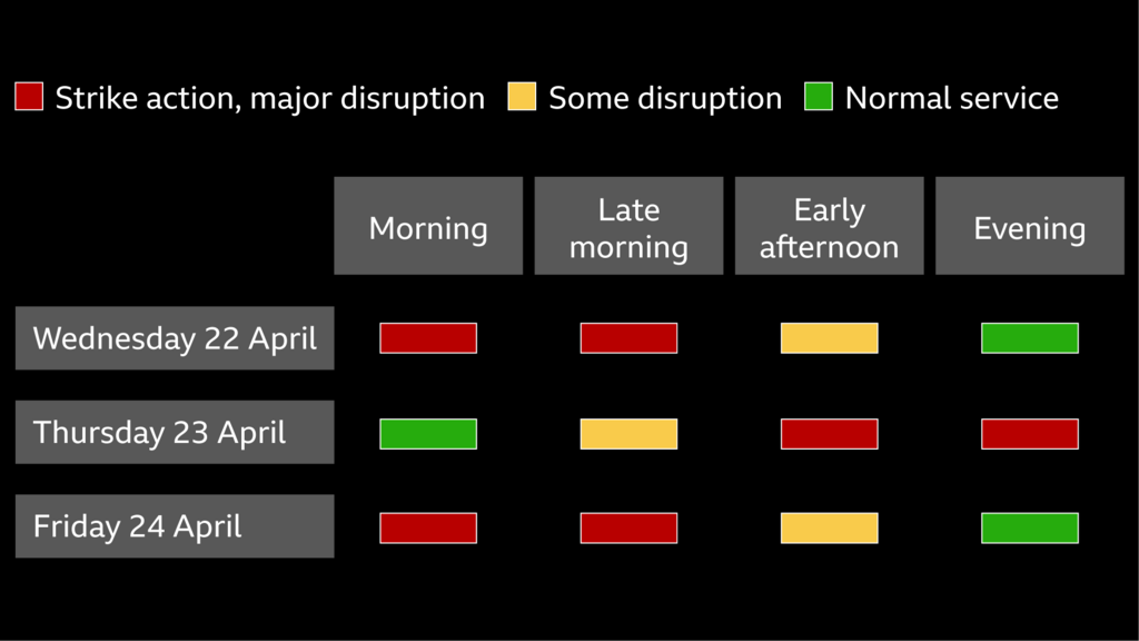 Chart showing how London Underground strikes affect travel from Wednesday 22 April to Friday 24 April, with disruption varying by time of day. Tuesday and Thursday run normally in the morning, with disruption from late morning and major disruption in the afternoon and evening. Wednesday and Friday have severe disruption in the morning, easing to some disruption by early afternoon and normal service by evening
