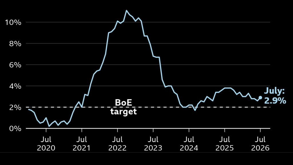 "Line chart of the UK's Consumer Price Index annual inflation rate, from January 2020 onwards In the year to January 2020, inflation was 1.8%. It then fell close to 0% in late-2020 before rising sharply, hitting a high of 11.1% in October 2022. It then fell to a low of 1.7% in September 2024 before rising again. In the year to July 2026, prices rose by 2.9%”
