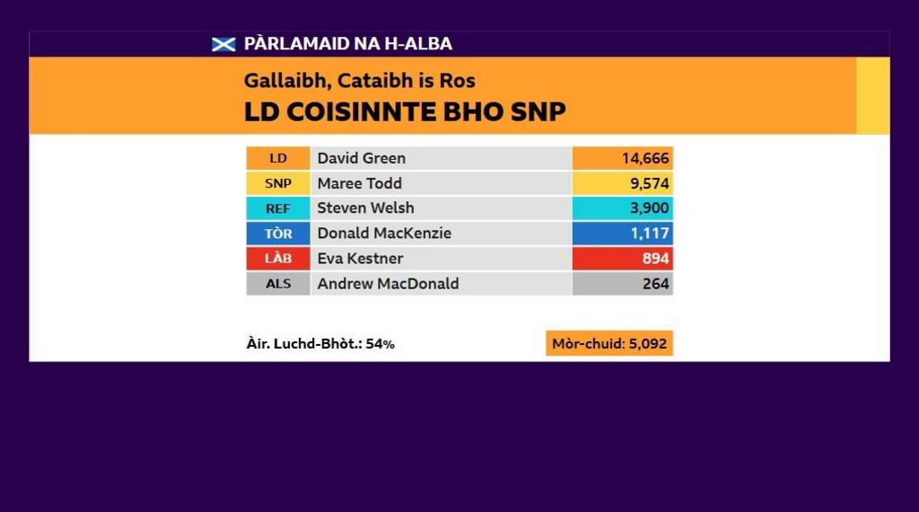 Bocsa le toradh na bhòt ann an Gallaibh, Cataibh agus Ros