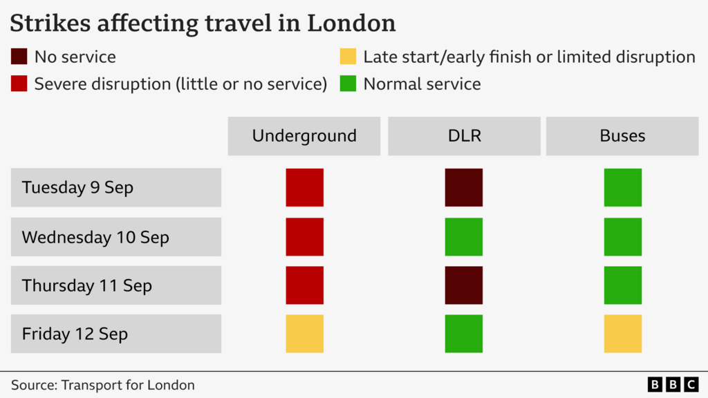 A chart stating which services are impacted on the London transport network. Severe service disruption is expected on the London Underground from Tuesday 9 to Thursday 11 September with little or no service running, followed by limited disruption on Friday 11 September. No service is expected on the DLR on Tuesday 9 and Thursday 11 September but a normal service will run on the DLR for the rest of the week. Buses are expected to have some disruption on Friday 12 September but a normal bus service will run from Tuesday to Thursday.