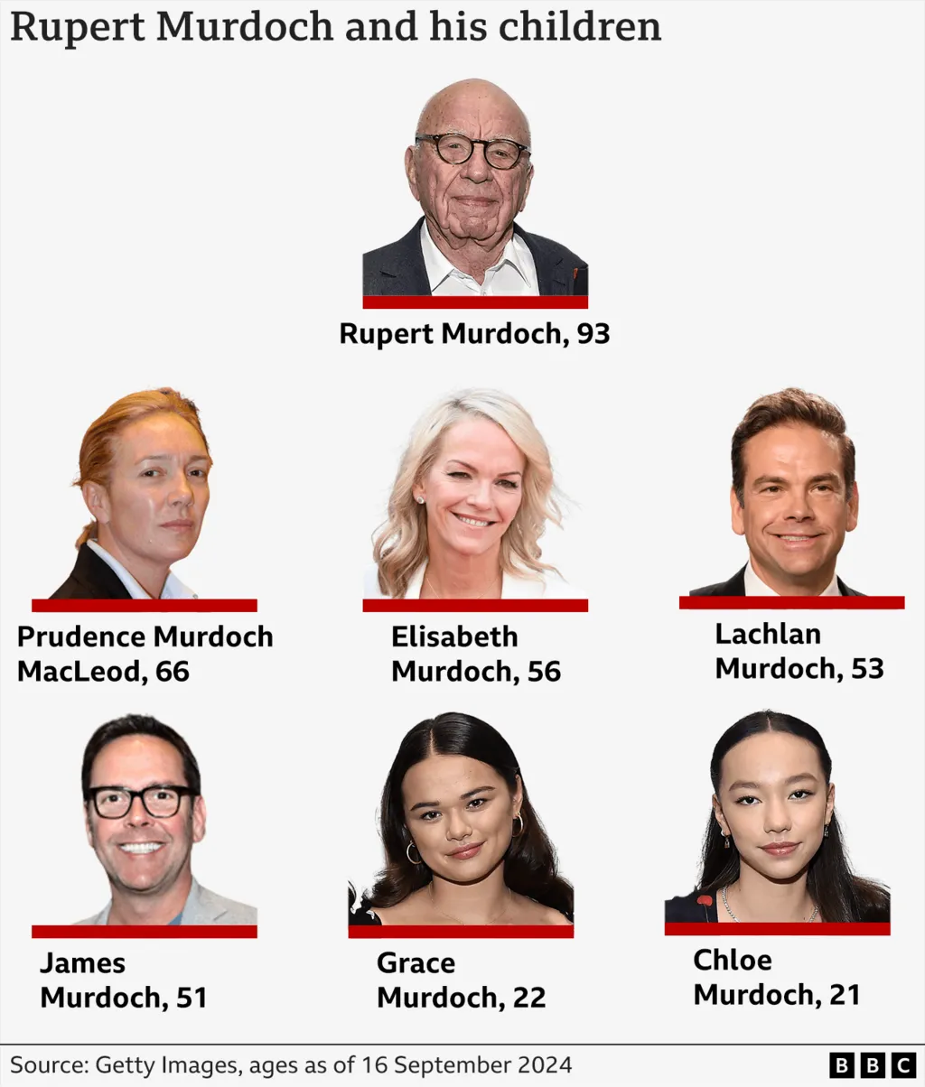 A graphic showing Rupert Murdoch's six children 