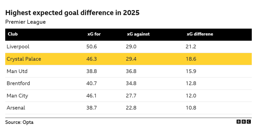 Highest expected goal difference in 2025 graph with Crystal Palace second behind Liverpool - 18.6