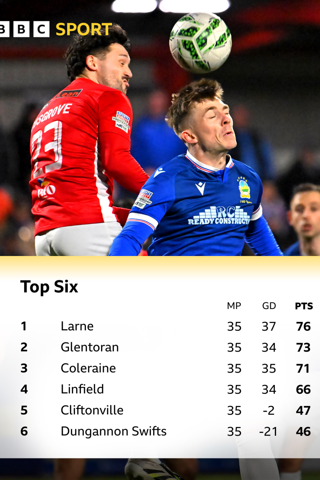 Top six standings in Irish Premiership